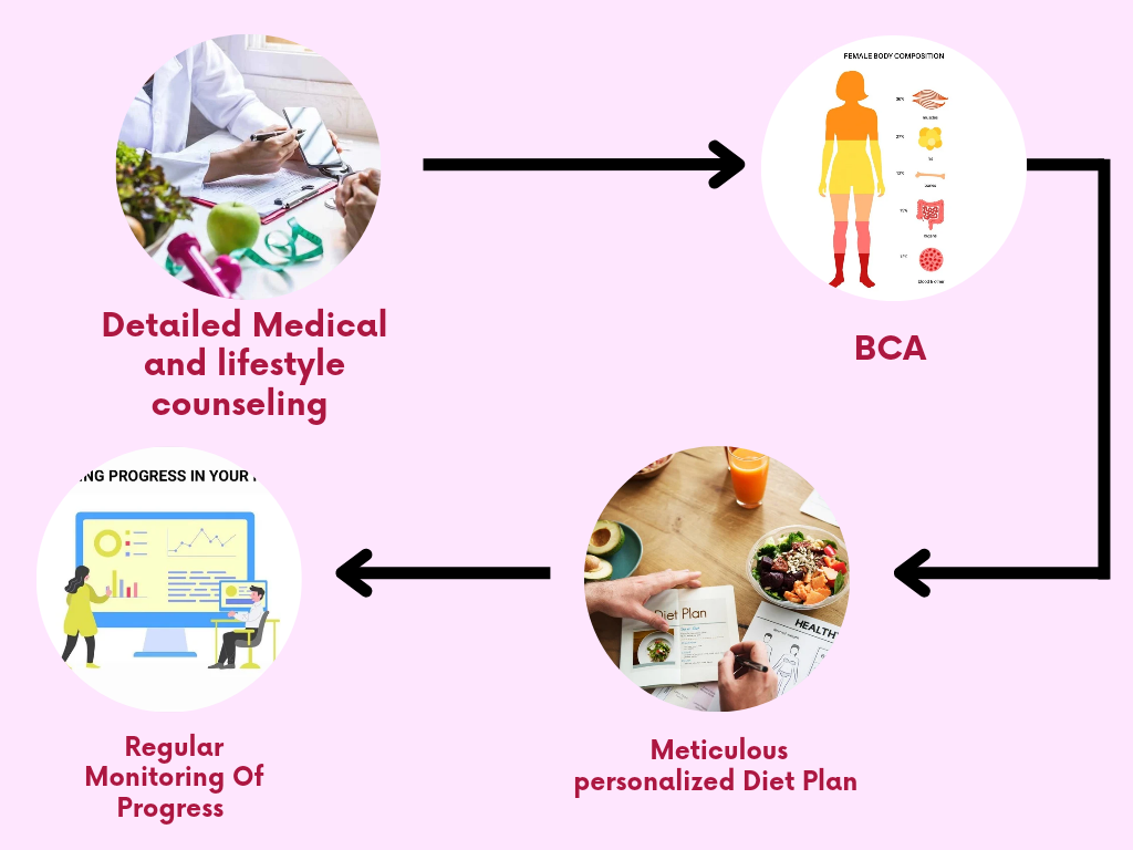 Best Dietician for PCOS in Jaipur